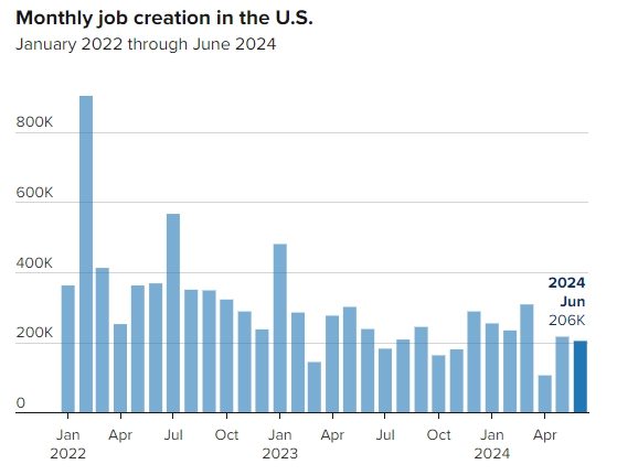 (상보) 미 6월 실업률 4.1%로 예상(4.0%) 상회...2021년 11월 이후 최고