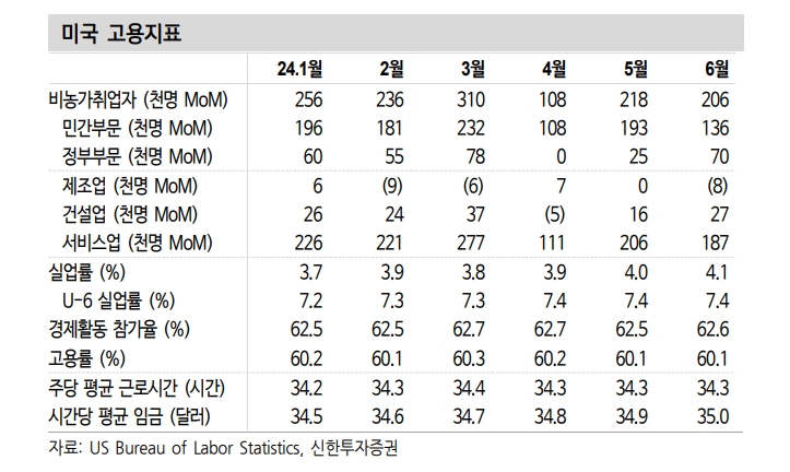 美고용 점진적 둔화...연내 1~2회 금리인하 가능 - 신한證