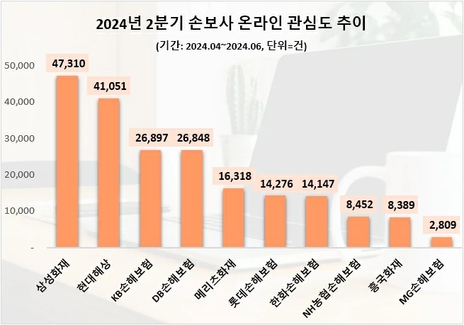 티맵 큰폭 할인 '삼성화재' 소비자 관심도 1위…현대해상·KB손보 순