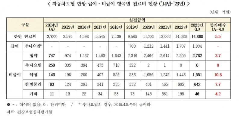 지난해 자동차보험 한방 지료비 1.5조 육박...10년새 5.5배 폭증해 차보험료 인상 우려 - 여당 의원