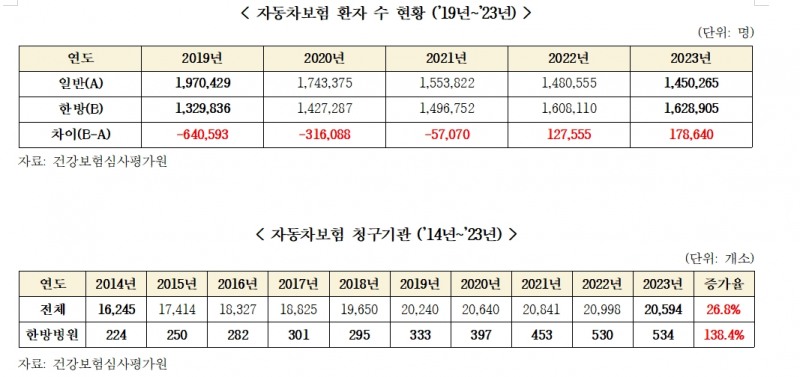 지난해 자동차보험 한방 지료비 1.5조 육박...10년새 5.5배 폭증해 차보험료 인상 우려 - 여당 의원