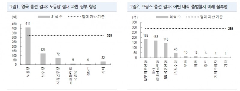 영국, 프랑스 선거결과는 채권시장이 좋아하는 '교착'...영란은행 8월, ECB 9월 금리 인하 - NH證