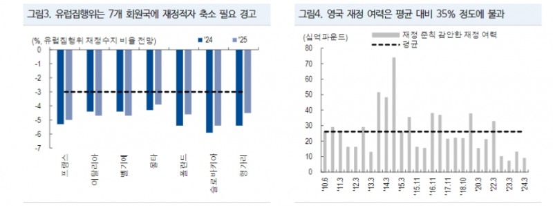 영국, 프랑스 선거결과는 채권시장이 좋아하는 '교착'...영란은행 8월, ECB 9월 금리 인하 - NH證