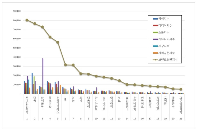롯데정밀화학, 농업 상장기업 브랜드평판 7월 빅데이터 분석 1위…평판지수↑