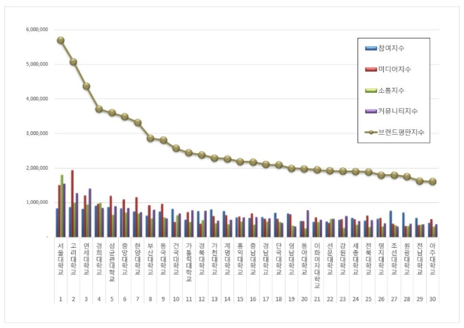 서울대학교, 대학교 브랜드평판 7월 빅데이터 분석 1위