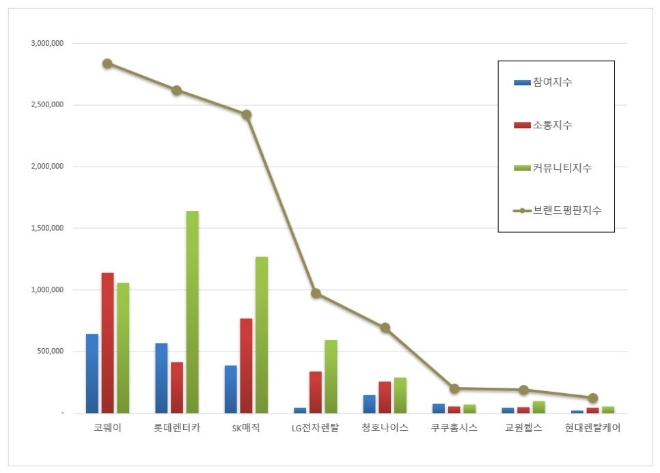 코웨이, 가정용품 상장기업 브랜드평판 7월 톱 차지
