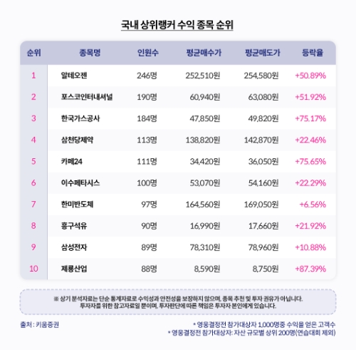 국내 상위랭커 수익 종목 순위 / 이미지=키움증권 제공