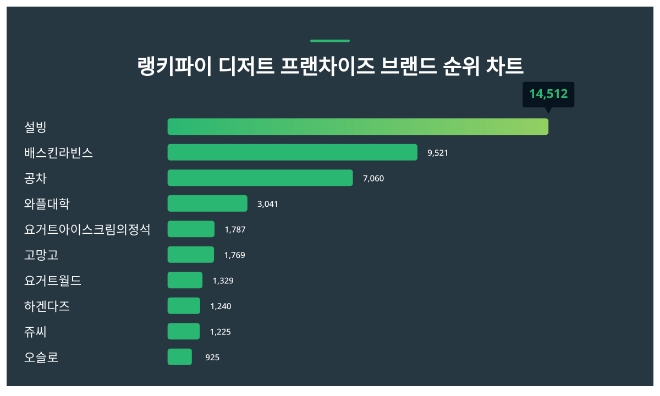설빙 디저트 프랜차이즈 브랜드 트렌드 지수, 4주 연속 1위