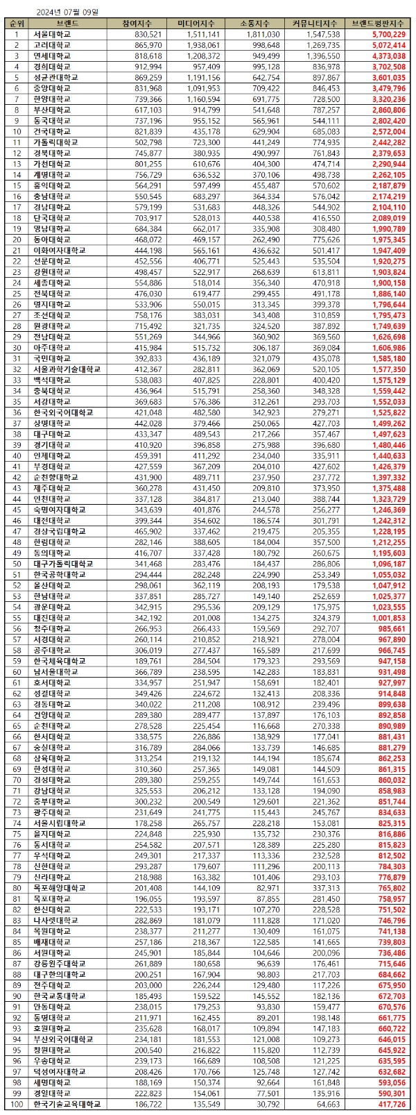 서울대학교, 대학교 브랜드평판 2024년 7월...1위