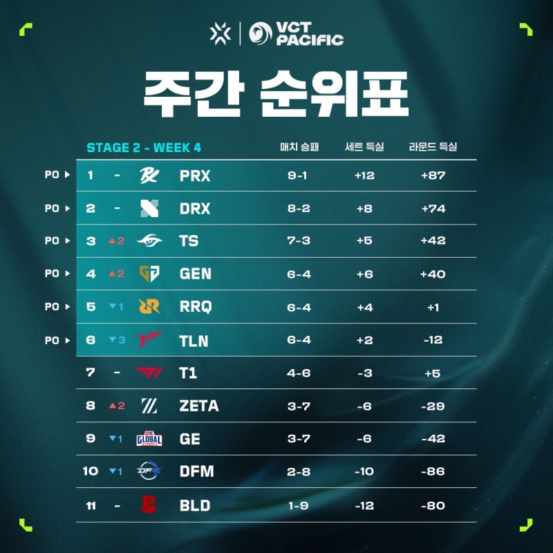 VCT 퍼시픽 스테이지 2 그룹 스테이지 최종 순위(사진=라이엇 게임즈).
