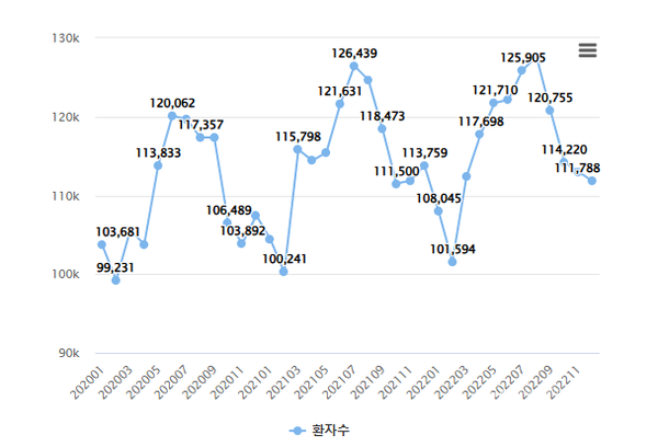 20년~22년월별통풍환자수추이(건강보험심사평가원국민관심질병통계)