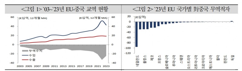 EU 대중국 전기차 관세 인상했지만 갈등 최소화할 가능성 - 국금센터