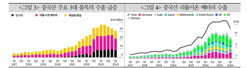 EU 대중국 전기차 관세 인상했지만 갈등 최소화할 가능성 - 국금센터