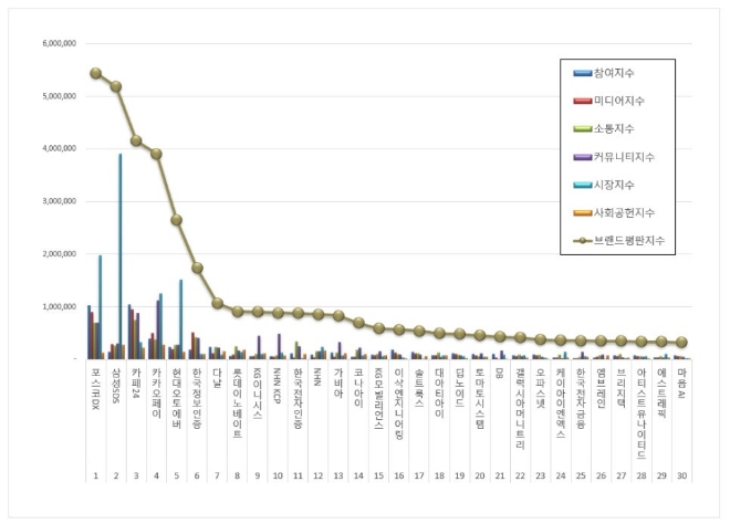 포스코DX, IT서비스 상장기업 브랜드평판 7월 1위…삼성SDS 뒤이어