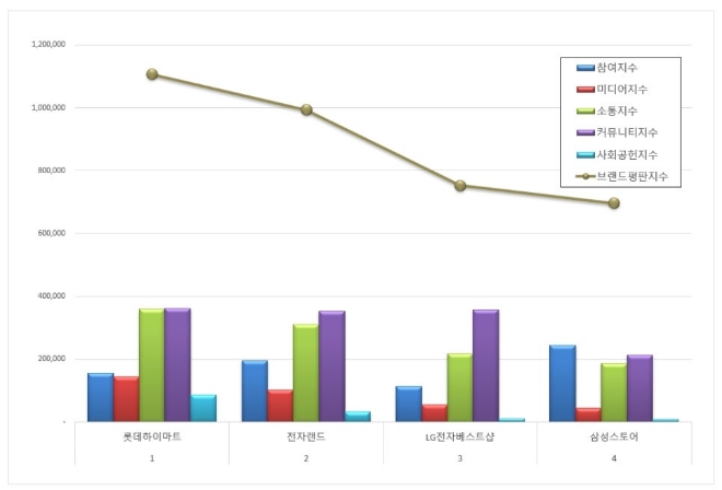 롯데하이마트, 전자유통점 브랜드평판 7월 톱 차지