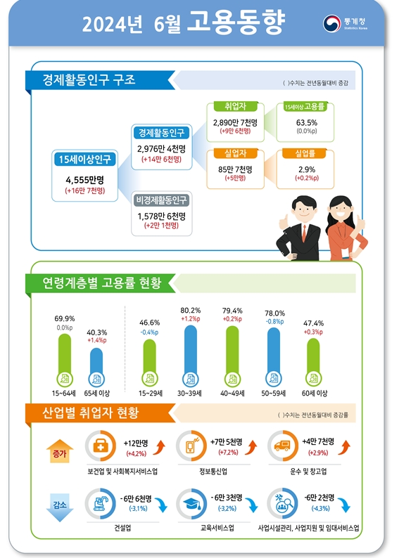6월 취업자 9.6만명 증가해 두 달 연속 10만명 밑돌아...실업률 전년비 0.2%p 상승한 2.9%