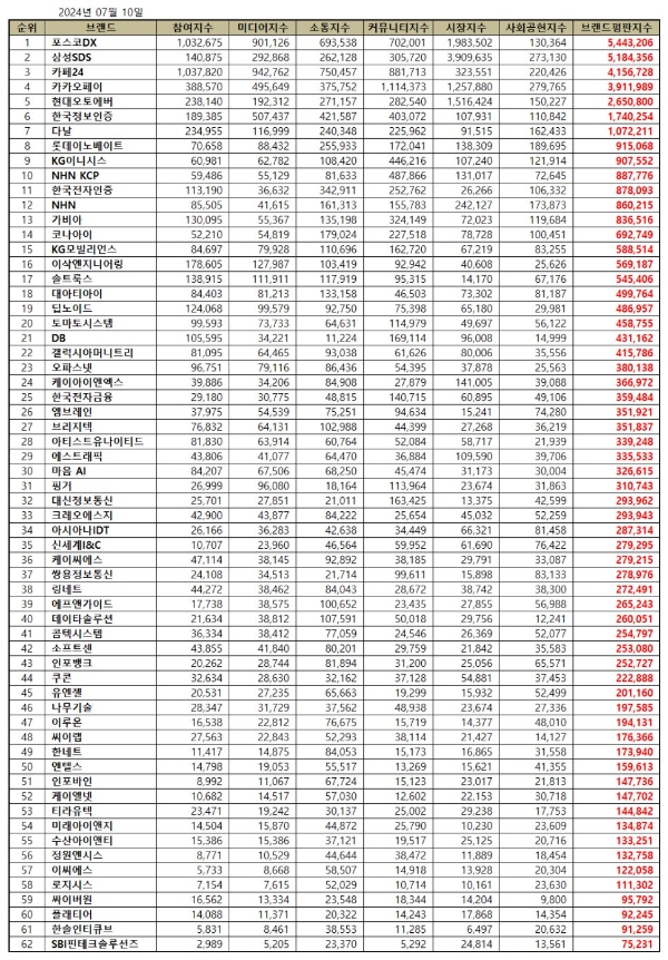 포스코DX, IT서비스 상장기업 브랜드평판 7월...1위