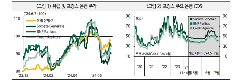프랑스, 정국불안 재고조 가능성...불안 현실화 시 프랑스-독일 국채 스프레드 더욱 확대 - 국금센터