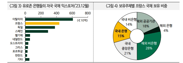 프랑스, 정국불안 재고조 가능성...불안 현실화 시 프랑스-독일 국채 스프레드 더욱 확대 - 국금센터