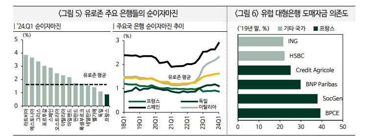 프랑스, 정국불안 재고조 가능성...불안 현실화 시 프랑스-독일 국채 스프레드 더욱 확대 - 국금센터