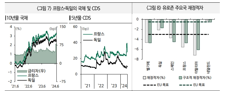 프랑스, 정국불안 재고조 가능성...불안 현실화 시 프랑스-독일 국채 스프레드 더욱 확대 - 국금센터