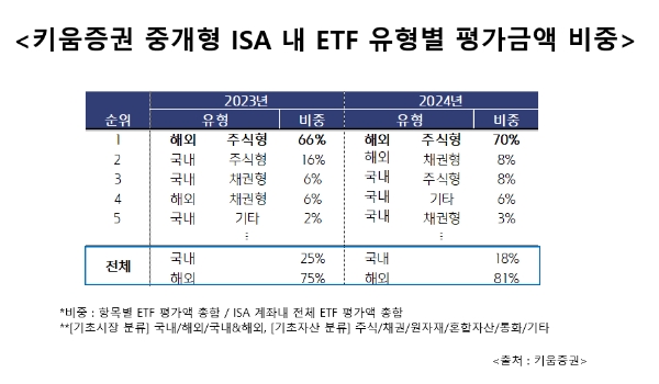 키움증권 중개형 ISA 내 ETF 유형별 평가금액 비중 이미지 / 이미지=키움증권 제공