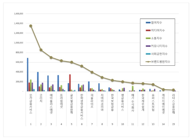 인카금융서비스, 보험대리점 브랜드평판 7월 빅데이터 분석 1위... "평판지수 19.60% 하락"