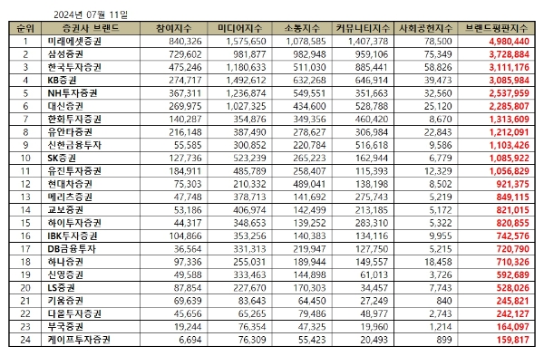미래에셋증권, 증권사 브랜드평판 2024년 7월...1위