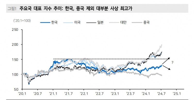 국내 투자자 한국 주식시장 부정적...외국인 투자자 '강세장' 베팅 - 메리츠證