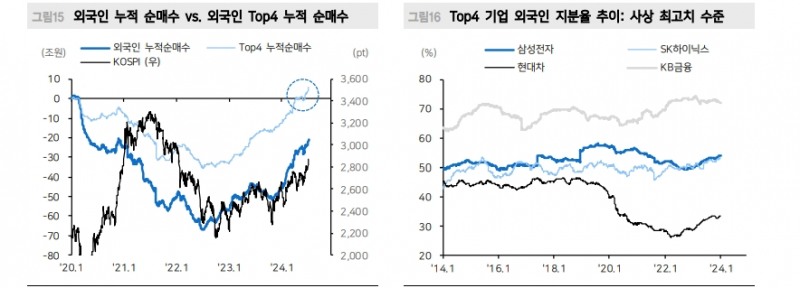 국내 투자자 한국 주식시장 부정적...외국인 투자자 '강세장' 베팅 - 메리츠證