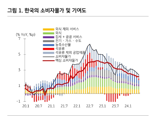 금통위 11월 금리인하 예상...깜빡이 대기신호 길 것 - KB證