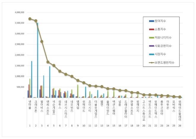 넷마블, 게임 상장기업 브랜드평판 7월 빅데이터 분석 1위
