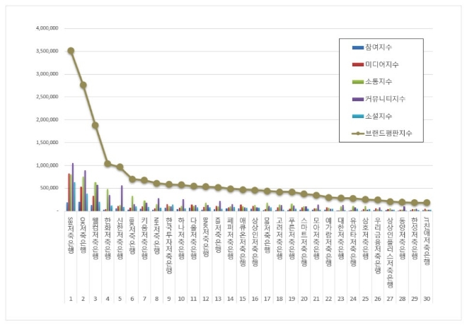 SBI저축은행, 저축은행 브랜드평판 7월 빅데이터 분석 1위... "평판지수 6.32% 하락"
