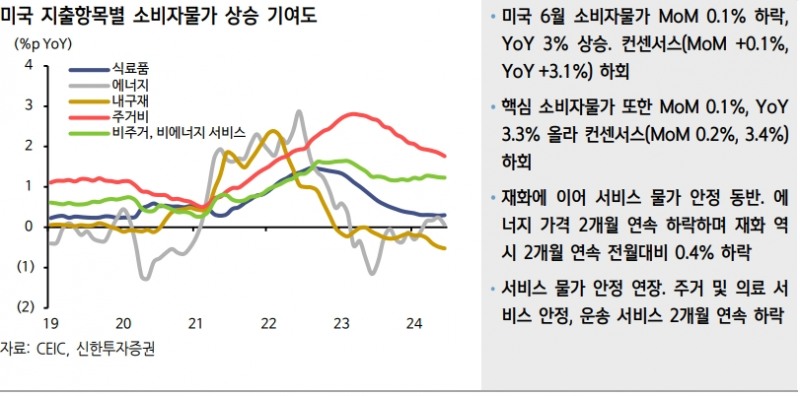 美 2분기 중순 이후 고용 모멘텀 둔화와 함께 수요 측 인플레 유의미한 둔화 추세 형성 - 신한證