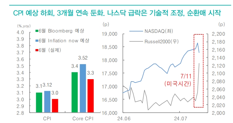 美 CPI 둔화 속 나스닥 급락과 러셀 급등은 순환매 무게...파월 정책변화 시사 속 트레이딩 기회 - 대신證