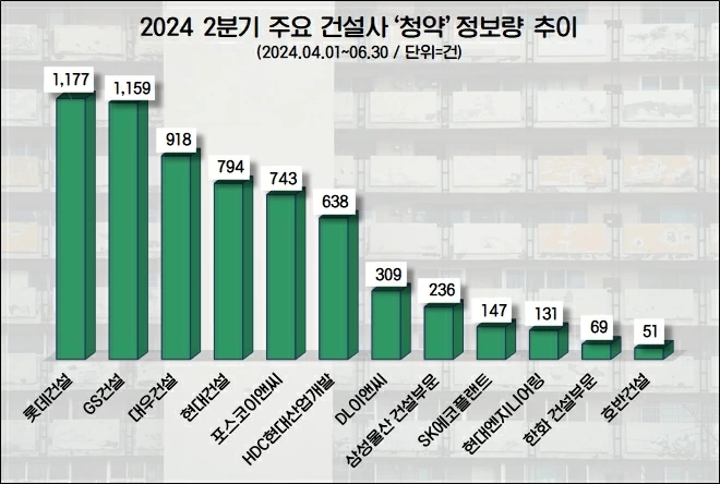 특별공급 아파트 관심 '롯데건설' 실수요자 ‘청약’ 게시물 수 1위…GS·대우건설 순