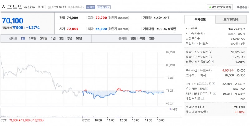 12일 시프트업 주가 정보(출처=네이버증권 화면 캡쳐).
