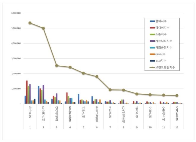 하나은행, 은행 브랜드평판 7월 빅데이터 분석 1위…KB국민은행 뒤이어
