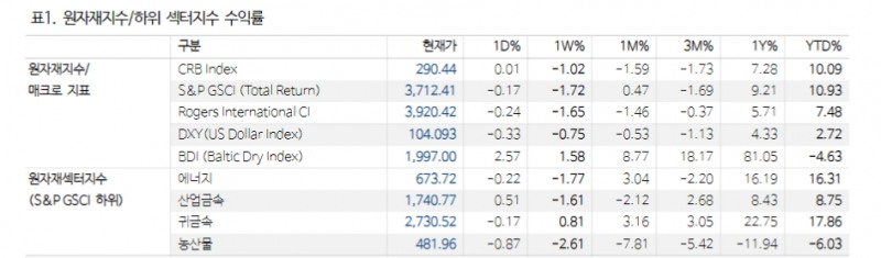 구리, 장기 낙관론 불구 단기 투자의견은 '중립' - NH證