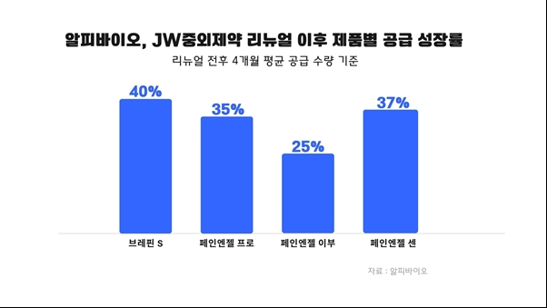 알피바이오의 뉴네오솔 특허기술 적용 이후 JW중외제약 공급 성장률