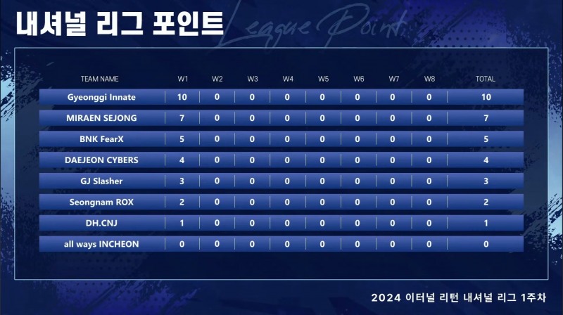 내셔널 리그 포인트(사진=중계 화면 캡처).