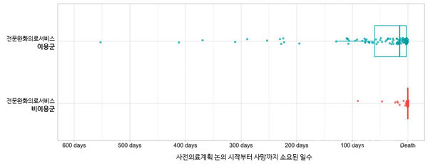 전문소아완화의료이용여부에따른사전의료계획논의시작시점부터사망까지의일수.이용군의절반(파란사각형)은사망16일전부터논의를시작했으나비이용군의절반(빨간사각형)은사망당일논의를시작한것으로나타남.
