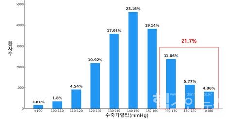 수축기혈압분포