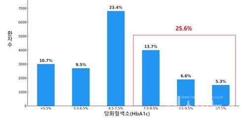 당화혈색소분포