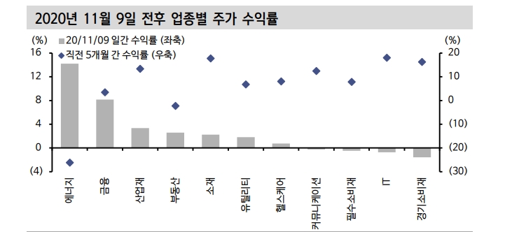 최근 뉴욕 주식시장 수급 혼란이 주도주와 시장 약세 반전 의미하지 않아 - 신한證