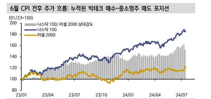최근 뉴욕 주식시장 수급 혼란이 주도주와 시장 약세 반전 의미하지 않아 - 신한證