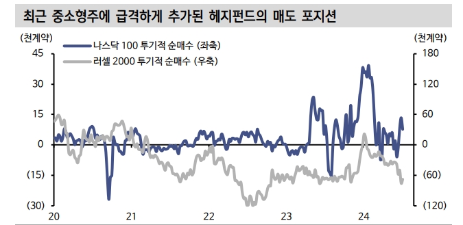 최근 뉴욕 주식시장 수급 혼란이 주도주와 시장 약세 반전 의미하지 않아 - 신한證