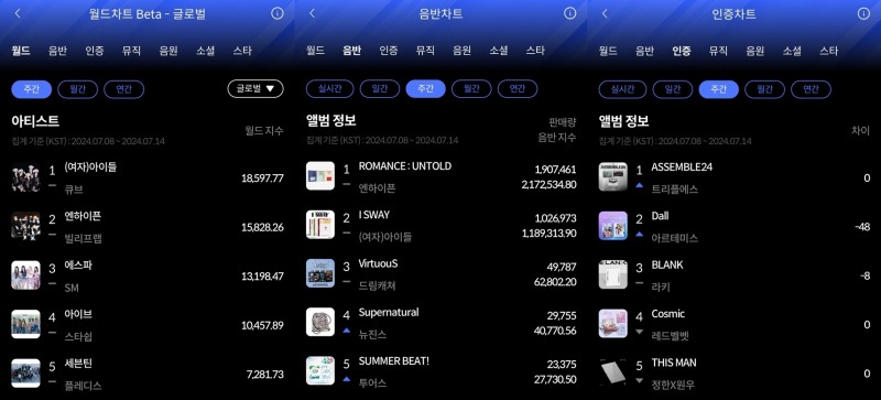 (여자)아이들-엔하이픈-트리플에스, 한터 7월 2주 주간차트 영예의 주인공…‘대세 행보’