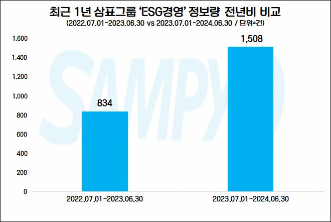 삼표그룹, 최근 1년 ‘사회공헌’ 관심도 전년 대비 33%↑…“ESG경영 포스팅 80% 급증”