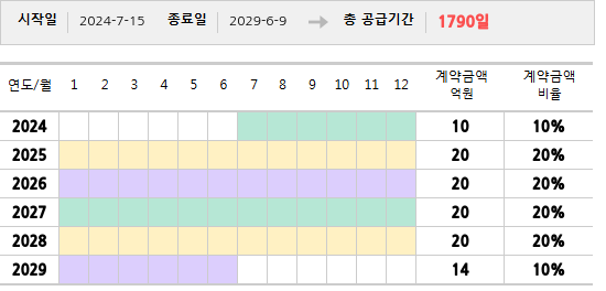 공급계약 기간 및 기간별 추정 계약금액
